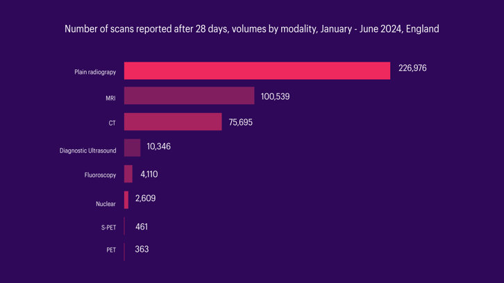 New data shows the extent of patients left waiting for crucial scan results