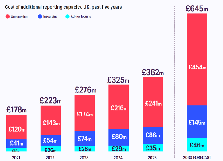 NHS spent record £1.4bn on short-term fixes to radiologist shortage in ...