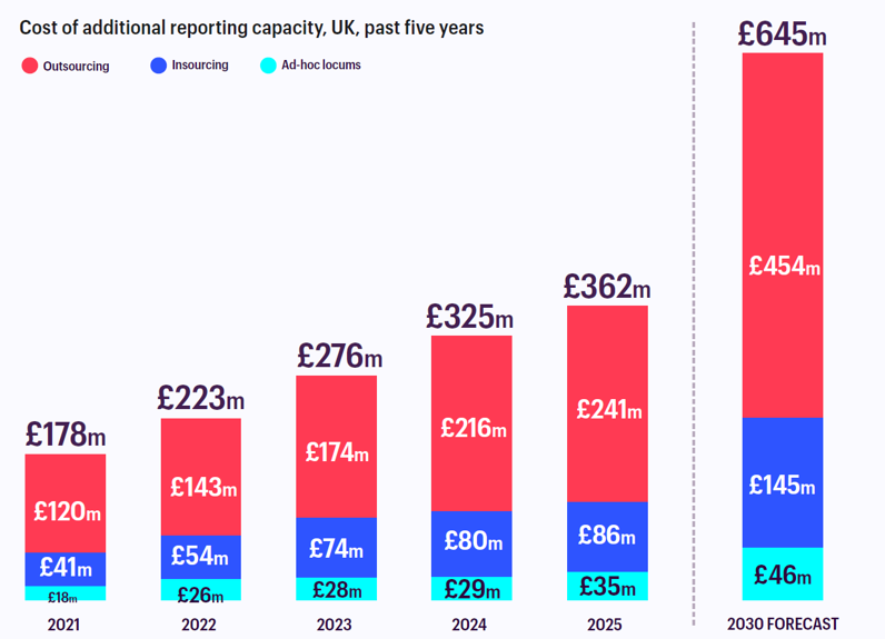 NHS spent record £1.4bn on short-term fixes to radiologist shortage in ...