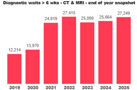 Record number of Scots stuck on waiting list for CT and MRI scans: RCR ...