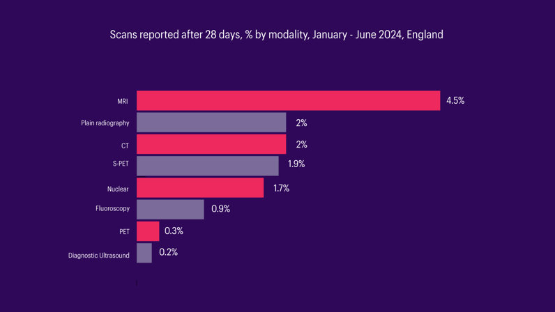 New data shows the extent of patients left waiting for crucial scan results