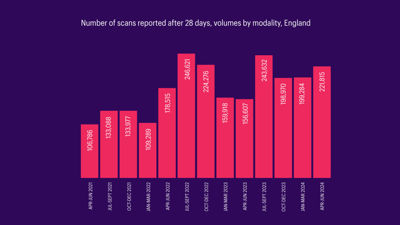 New data shows the extent of patients left waiting for crucial scan results