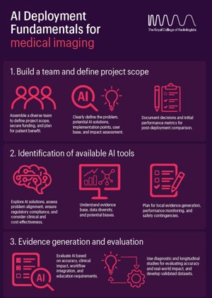 AI deployment fundamentals for medical imaging infographic