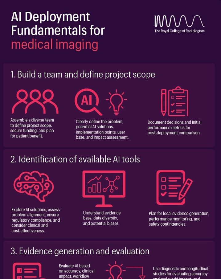 AI deployment fundamentals for medical imaging infographic